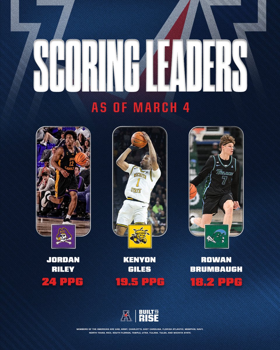 American_Conf's tweet photo. No one can stay in front of these hoopers 😤

The American's scorers have done their big one so far this season 👏

#BuiltToRise x #AmericanHoops https://t.co/m0rgoB5DLK