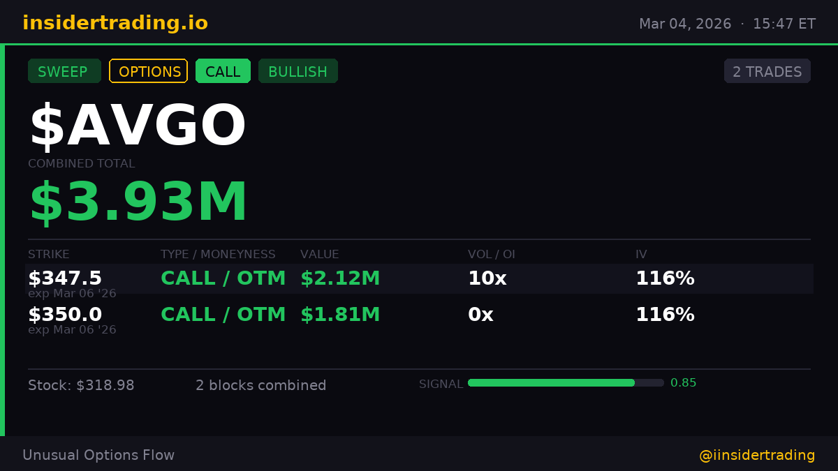 XInsderTrading's tweet photo. 2 $AVGO CALL blocks hit simultaneously across 2 strikes.
· $348 strike → $2.12M | 10x vol
· $350 strike → $1.81M | 0.5x vol
Total: $3.93M. Expiring Mar 06. Coordinated bullish positioning.
$AVGO #insidertrading #SweepAlert $SPY https://t.co/0A5fcyhnnY