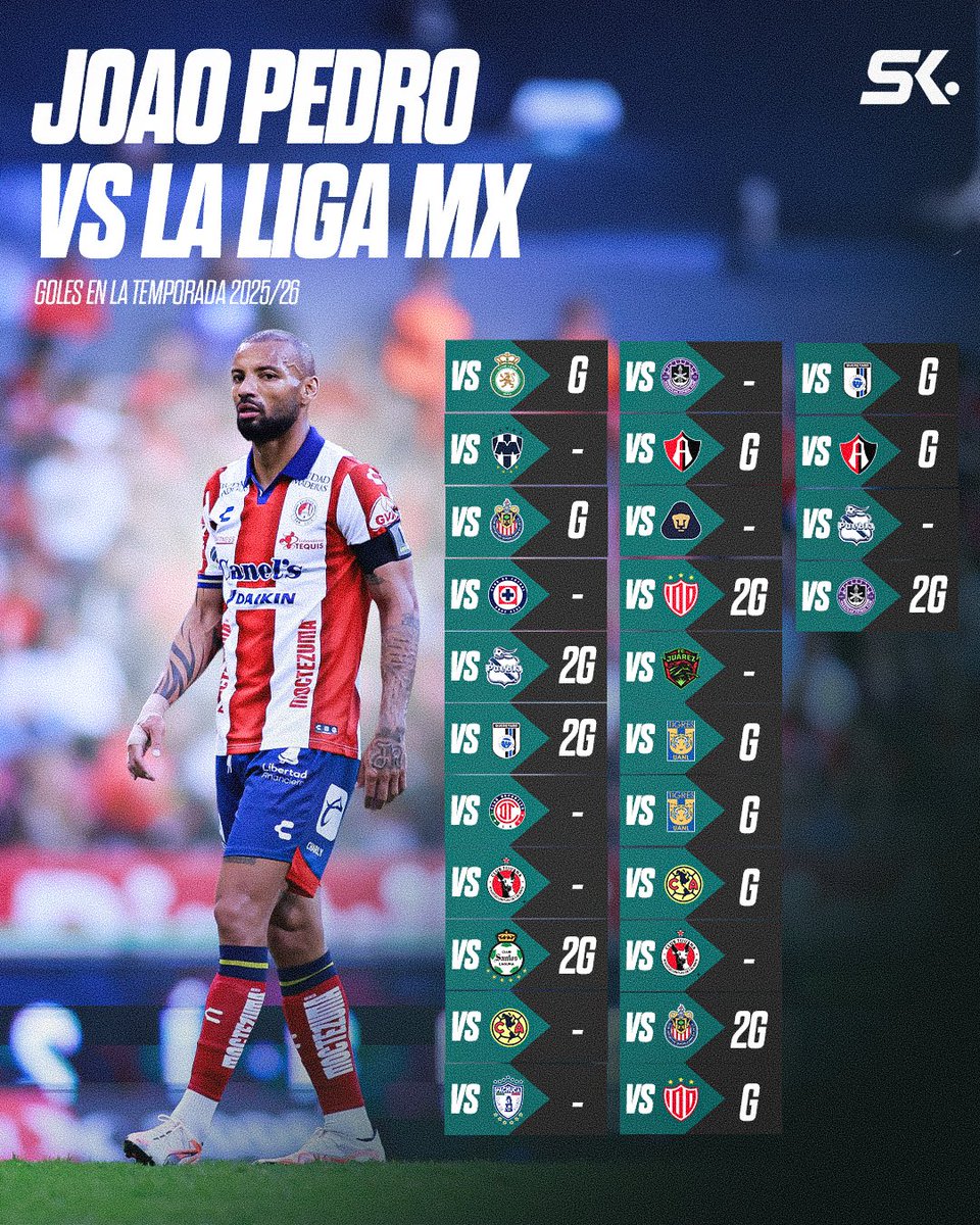 DATO | Desde que Joao Pedro llegó a Liga MX, no hay otro jugador con más goles que él.