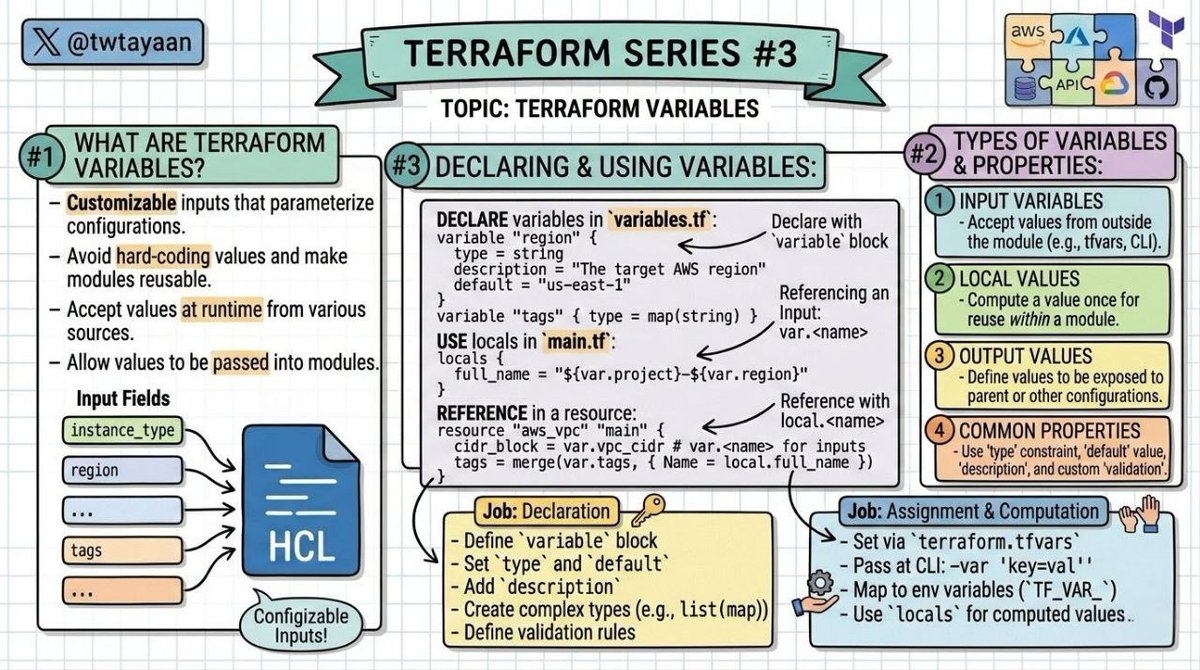 Terraform Made Simple: Day 3 - Terraform Variables After learning the ...