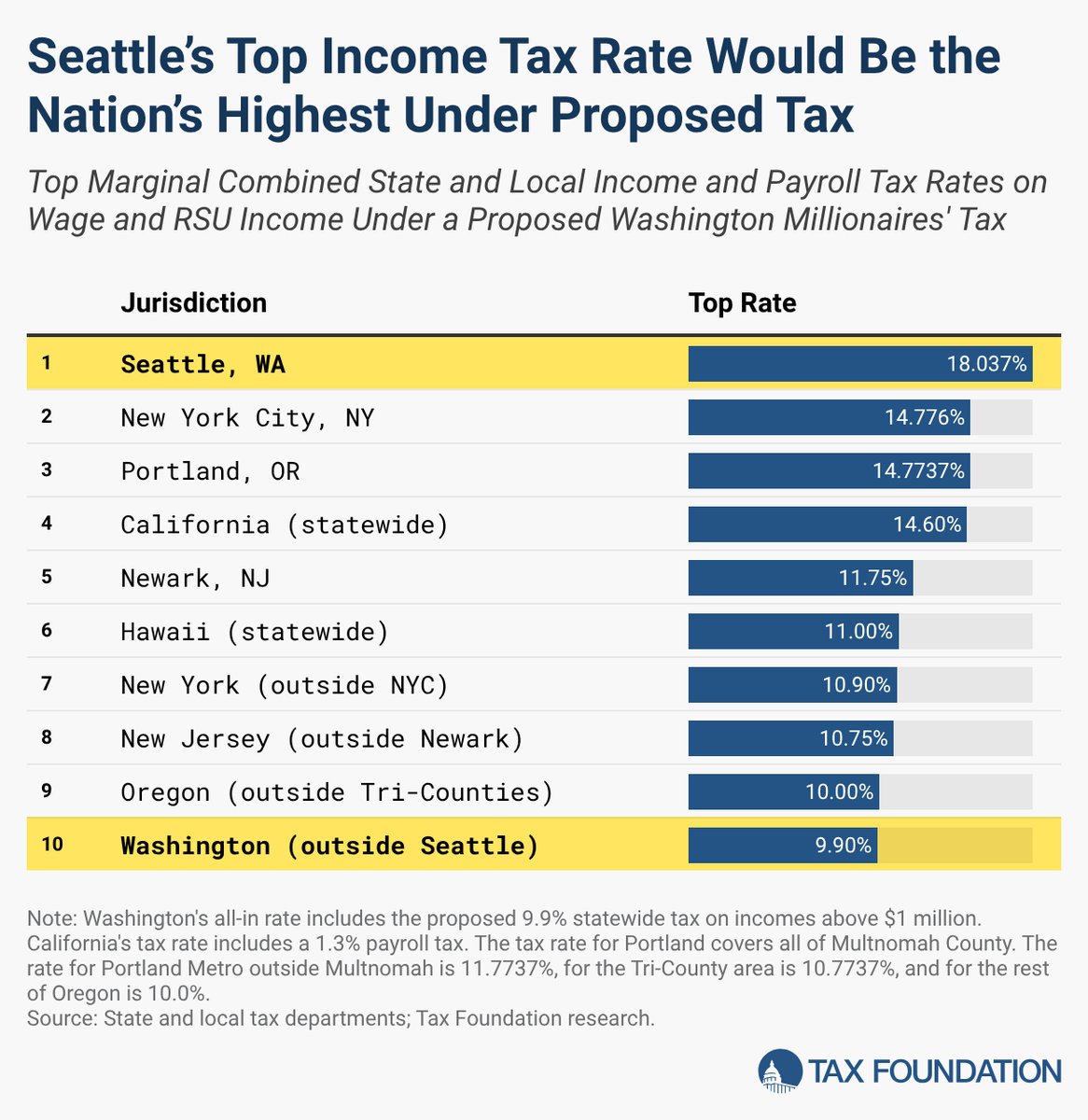 Tax Foundation tweet media