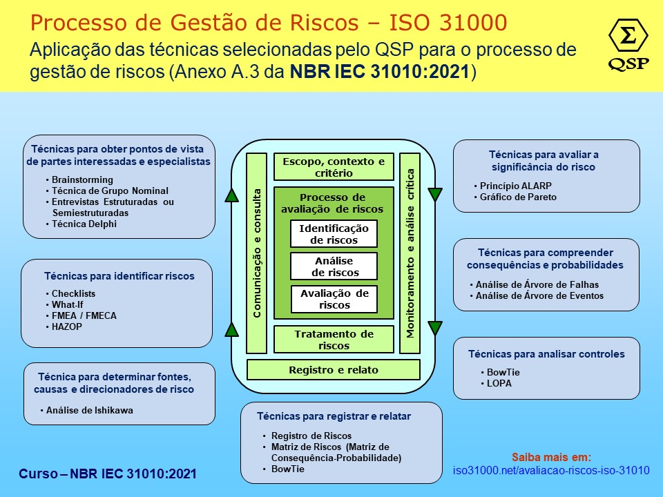 QSPnet's tweet photo. Curso Exclusivo | NBR IEC 31010
AVALIAÇÃO DE RISCOS - 𝐒𝐞𝐥𝐞𝐜̧𝐚̃𝐨 𝐝𝐞 𝐅𝐞𝐫𝐫𝐚𝐦𝐞𝐧𝐭𝐚𝐬 𝐞 𝐓𝐞́𝐜𝐧𝐢𝐜𝐚𝐬 𝐝𝐞 𝑹𝒊𝒔𝒌 𝑨𝒔𝒔𝒆𝒔𝒔𝒎𝒆𝒏𝒕 *** https://t.co/d4njDV2Heg - De 24 de março a 02 de abril, das 8h30 às 11h30.

#IEC31010 #ISO31010 #riskassessment #ISO31000 https://t.co/yq0Y1p1tSX