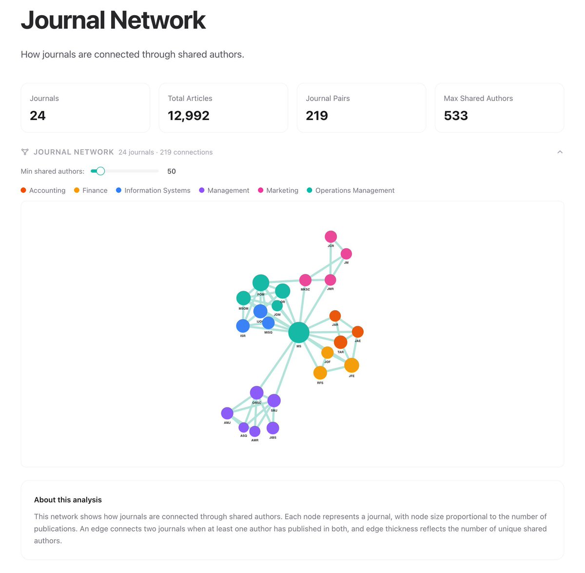 harryjwang's tweet image. Added another visualization to show collaborations across disciplines: bizpub.ai/analytics/jour…. Based on the chart, our information systems group merging with operations to form a new department makes total sense. 

#InformationSystems #OperationsManagement #DataVisualization