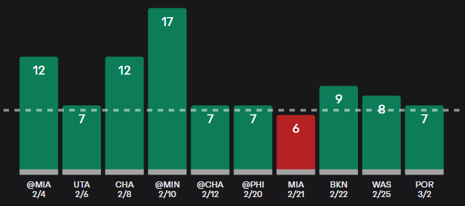 oddslabNBA's tweet photo. 🏀 NBA | Mar 04, 2026  
Milwaukee Bucks vs Atlanta Hawks (Incl. OT)

🎯 Nickeil Alexander-Walker O6.5 Rebounds + Assists  
💵 Odds 1.74

Nickeil has cleared this line in 9 of his last 10 games, showing consistent all-around production. In this season’s previous meeting between these two teams, he posted 6 rebounds and 6 assists comfortably over the mark.

Given the recent trend and matchup history, this number looks very playable at this price.

Definitely worth a shot.

#NBA #PlayerProps #OddsLabNBA