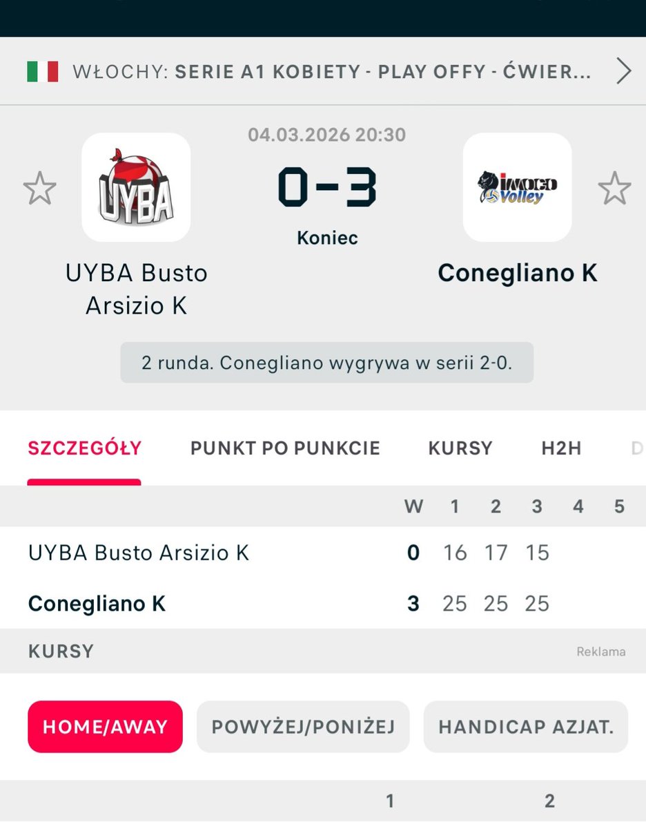 Patrykforza's tweet image. #Imoco Volley Conegliano wygrały # UYBA Busto Arsizio (3:0) w #quaterfinal #SerieA1Femini.Dominujący styl zwycięstwa siatkarek Daniele #Santarelli kontrola pod każdym względem UYBA były poziomem sportowym szczebel niżej od swouch rywalek.Imoco jako pierwsze są w Półfinale.
#FIPAV
