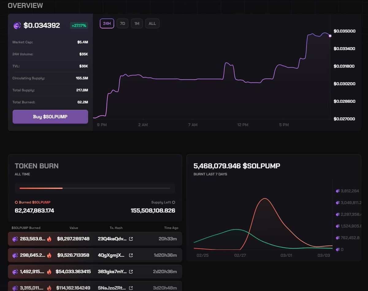 $SOLPUMP is looking good here. 

Daily buy &amp; burns.
Deflationary/halving mechanics. 
Built on a trustless system and dedicated to players.

The best place to bet with Solana. Solpump.io