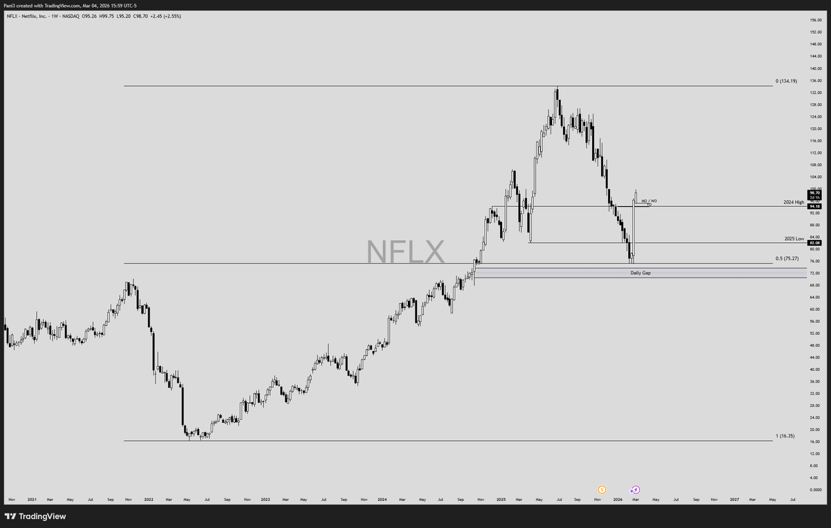 PaniTrades's tweet photo. Market loves 50% levels, look where $NFLX bounced off of. 2022 lows to 2025 highs and right at $75
#fibonacci #StockMarket #nflx https://t.co/yHNp01Vfxa