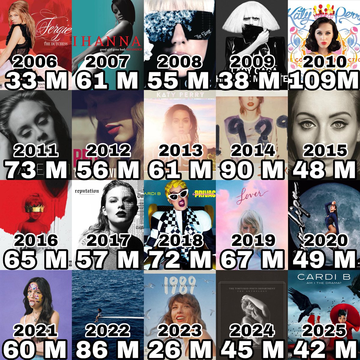 The best-selling female Era of the last 20 years in the US (RIAA Units) 🇺🇸