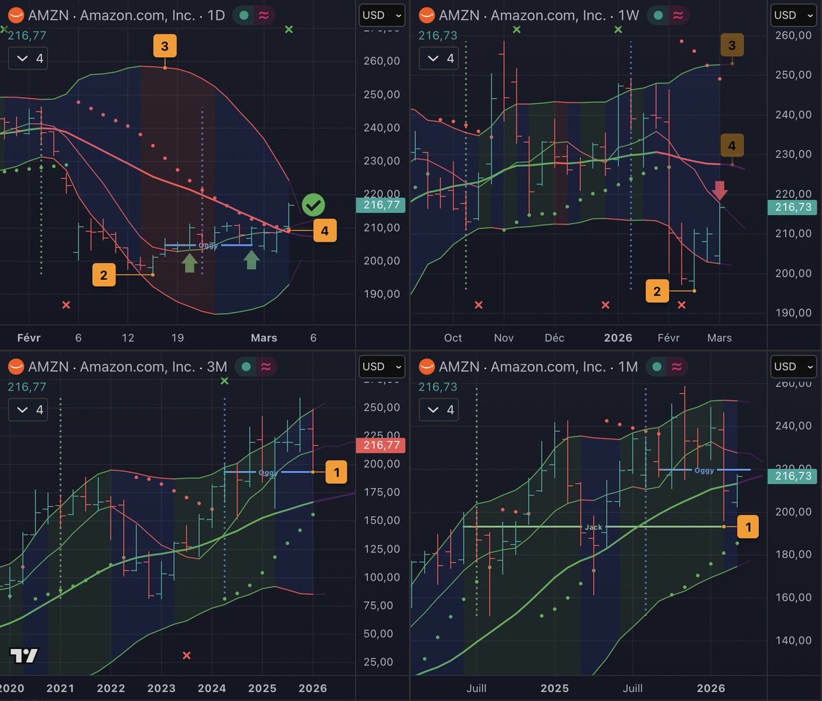 Trka_DM's tweet photo. ✅ $AMZN finalise son Setup Jour à +7% 🏆
Le Setup ⬆️🔢 Jour a été finalisé dès l’ouverture cassant simultanément 🔴 SAR et M20 Jour 😃

Elle a ensuite progressé dans le Setup Semaine avec +3% venant au contact de 🔴 M20 Semaine

En congés ⛷️, posts limités