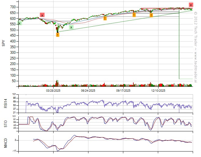 Flat with S&amp;P500 up 0.8%.
34% long by 12% short. 7% long Finance, 7% long Technology. techtrader.ai/wall/?date=177…