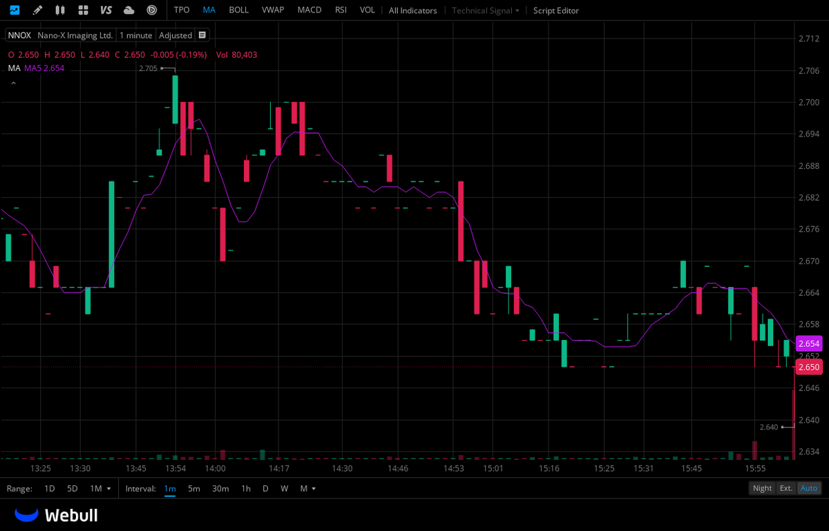 $NNOX
As of the close of trading on March 3, 2026, it rose by 5.28% on that day