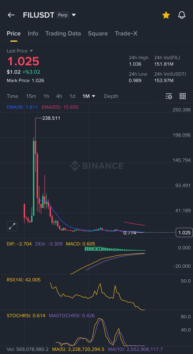 Piyasa yükseliyormuş!Aynen yükseliyor 238 dolardan 0.77 $’a düşen coin 1 $ olunca piyasa yükseldi mi oluyor!  Buradan X10 yaparsa maliyete geliyor. 10 dolardan aldığımda şu coini ucuza almıştım diye sevinmiş o fiyattan satanlara keriz demiştim. Meğer keriz benmişim! $FIL
