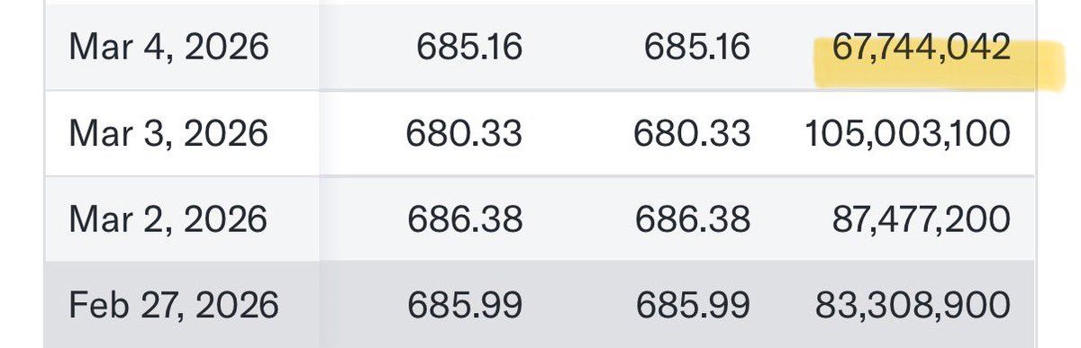market_sleuth's tweet photo. Once again the $SPY volume is running 30%+ lower on the up days vs. the down days. Distribution continues unabated. 💯 https://t.co/8MkDOouxeK