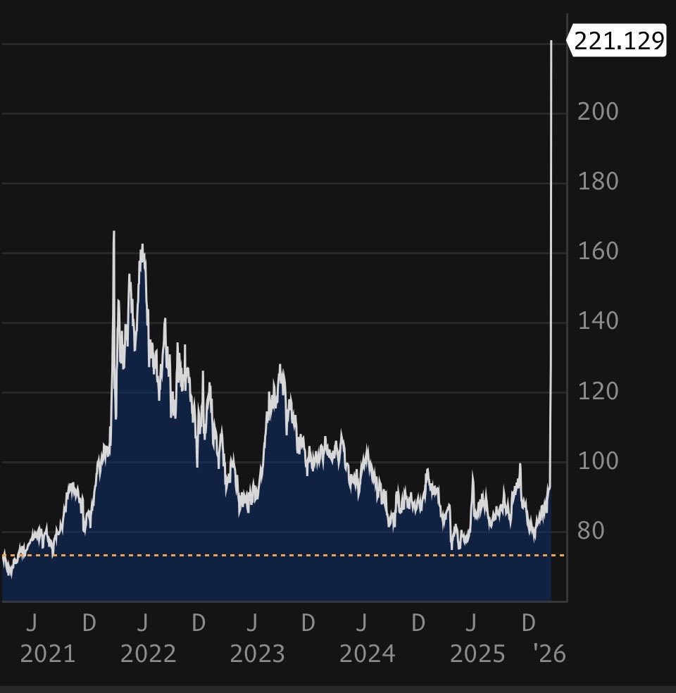 “Oil markets are fine, Brent is just ~80”
Meanwhile Singapore Jet Fuel: