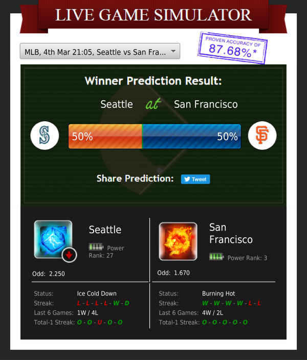 ZcodeAI's tweet photo. Who will win? Pick your side!
4th Mar 21:05 EST
Seattle at San Francisco (MLB)
#simulator #mlb #baseball #mlbbetting #mlbtips #mlbpicks #zcodesystem #freebettingtips #bettingsystems #bettingexpert #investing #beatingtheodds #betting #sportsbettingtips #teasers #sportsanalytics https://t.co/gM9kKCAz1K