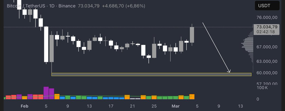 CMindsTrade's tweet photo. $BTC 1D. Bye bye… 60.000$ ⬇️. #Bitcoin #BTC #BitcoinCrash https://t.co/EZw58H9MJm