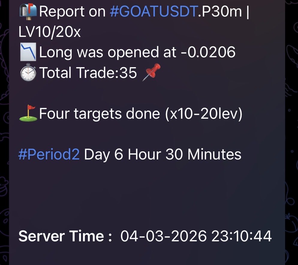 Berryaurum's tweet photo. $GOAT $USDT

Target 4 hit 
Total time, 6 hours, 30mins

Since 8/30/25, we’ve longed $GOAT 35 times… Shorted it 26 times https://t.co/ZI4BPUW18f