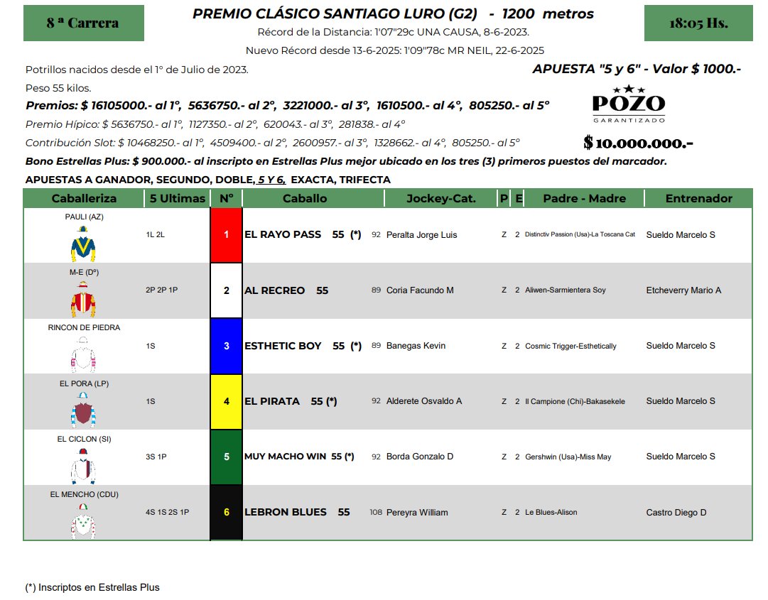 CarlosGDelfino's tweet photo. Se corre este sábado en @HipodromoArgPal, a las 18.05, el Clásico Santiago Luro, un Grupo 2 con seis ratificados.
Son 1200 metros en la pista de arena.
Conocelos con sus videos:
#Turf #carreras #caballos #hipodromo #Palermo #datos #clasicos #analisis #potrillos @Beturf_ok https://t.co/Ly6YvCXVhu
