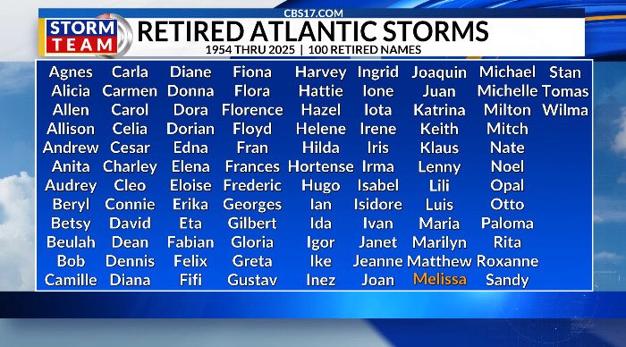 MatthewHWx's tweet photo. The name Melissa has officially been retired from the Atlantic hurricane name list. It will be replaced by Molly. 

Melissa becomes the 100th Atlantic storm to be retired.

Hopefully none of the names on the 2026 list will be bad enough to get retired. https://t.co/1ib5Uc1tdz