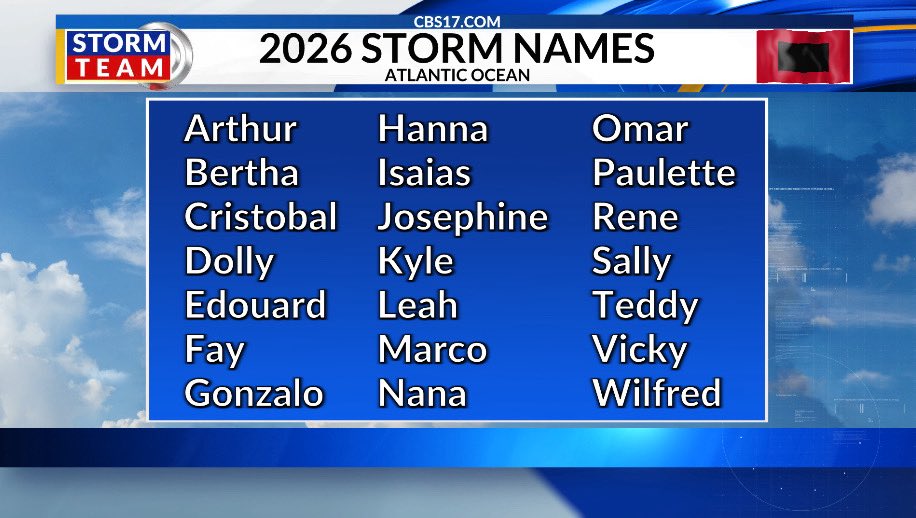 MatthewHWx's tweet photo. The name Melissa has officially been retired from the Atlantic hurricane name list. It will be replaced by Molly. 

Melissa becomes the 100th Atlantic storm to be retired.

Hopefully none of the names on the 2026 list will be bad enough to get retired. https://t.co/1ib5Uc1tdz