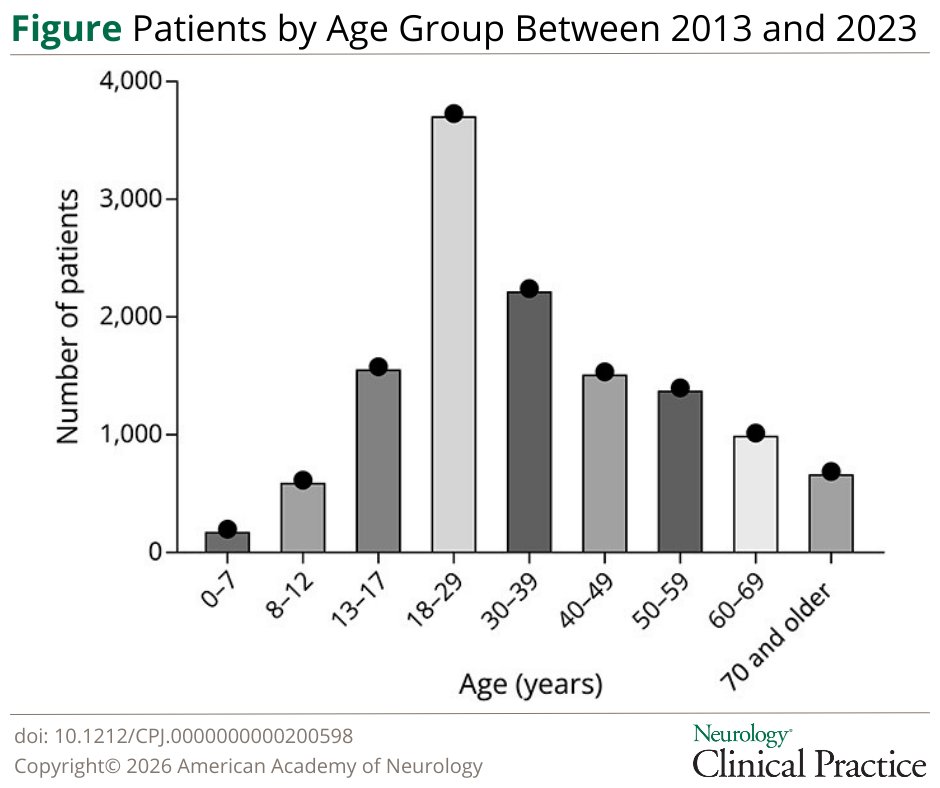 NeurologyCP's tweet image. Olivera and colleagues describe the development and structure of the NYU Langone Concussion Center, offering a framework for scalable, patient-centered #concussion care: hubs.la/Q045rbs00