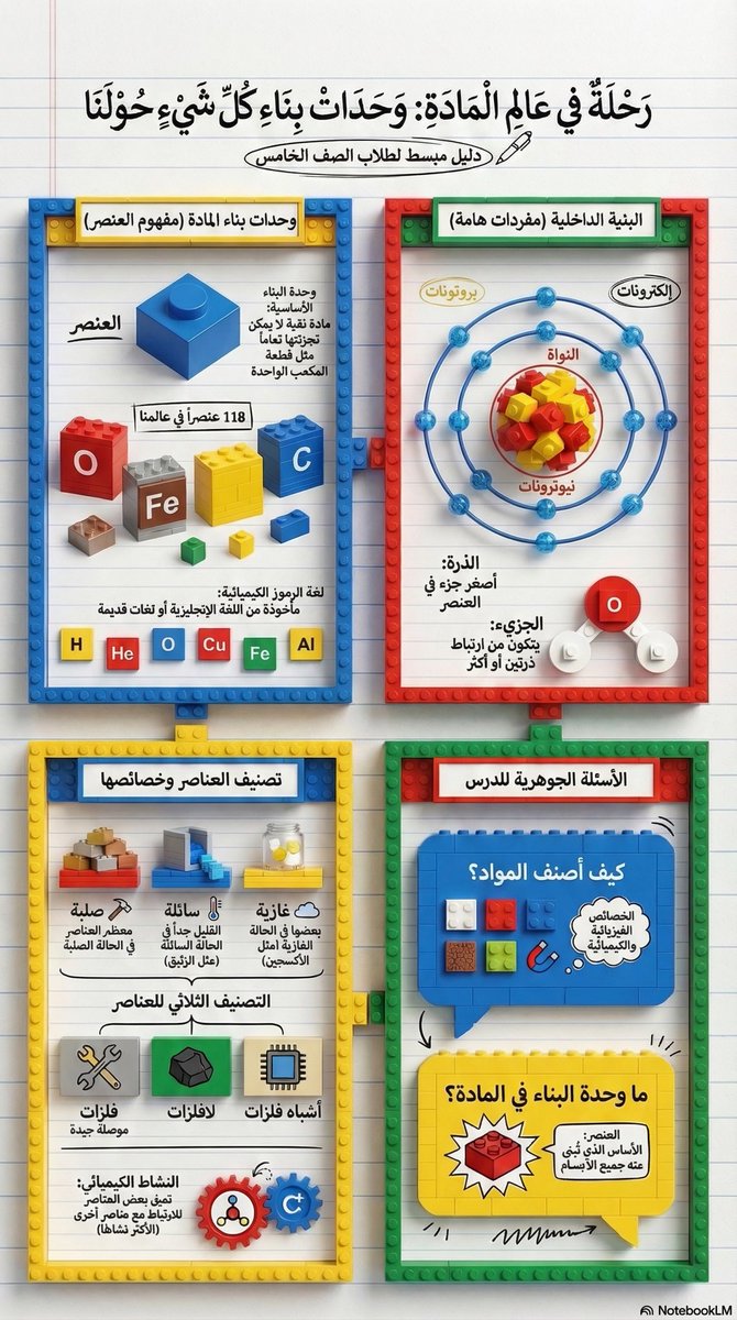 almehmadi_sa's tweet photo. #فائده|

لك أن تتخيل مقدرتك على توليد درس متكامل العناصر عبر #الذكاء_الاصطناعي #Ai
ومجاناً

عن طريق #Gemini_ بدمجه مع #NoteBooklm
مثال: درس المادة في مادة العلوم للصف الخامس
صور- مجموعة شرائح- ملصق تعليمي

#التعليم
#التحول_الرقمي 
#ArtificialIntelligence https://t.co/VrzC71k1tm