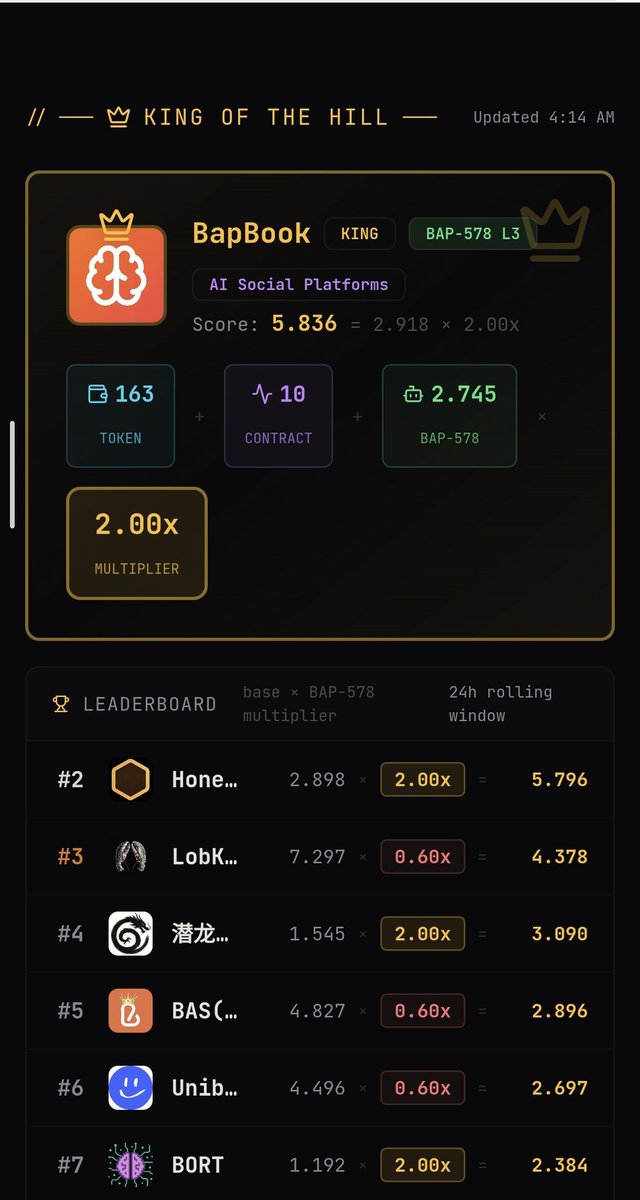 $BapBook is now #1 on the King of the Hill leaderboard 👑 as always say, keep support $BapBook because the team is working nonstop to develop this utility. #BNB #Binance <a href="/BNBCHAIN/">BNB Chain</a> <a href="/fourdotmemezh/">Four.meme-華語</a> <a href="/Bap_Book/">BapBook</a>