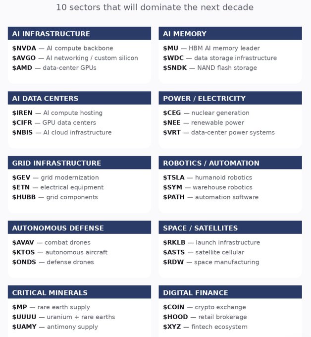 DailyStockPick3's tweet photo. THE FUTURE ECONOMY STACK - CREATE A WATCH LIST - SAVE THIS TWEET AND SHARE IT. Help others understand the future! 

10 sectors that will dominate the next decade  

AI INFRASTRUCTURE 
$NVDA - AI compute backbone 
$AVGO - AI networking / custom silicon 
$AMD - data-center GPUs  

AI MEMORY 
$MU - HBM AI memory leader 
$WDC - data storage infrastructure 
$SNDK - NAND flash storage  

AI DATA CENTERS 
$IREN - AI compute hosting 
$CIFR - GPU data centers 
$NBIS - AI cloud infrastructure  

POWER / ELECTRICITY 
$CEG - nuclear generation 
$NEE - renewable power 
$VRT - data-center power systems  

GRID INFRASTRUCTURE 
$GEV - grid modernization 
$ETN - electrical equipment 
$HUBB - grid components  

ROBOTICS / AUTOMATION 
$TSLA - humanoid robotics 
$SYM - warehouse robotics 
$PATH - automation software  

AUTONOMOUS DEFENSE 
$AVAV - combat drones 
$KTOS - autonomous aircraft 
$ONDS - defense drones  

SPACE / SATELLITES 
$RKLB - launch infrastructure 
$ASTS - satellite cellular 
$RDW - space manufacturing  

CRITICAL MINERALS 
$MP - rare earth supply 
$UUUU - uranium + rare earths 
$UAMY - antimony supply  

DIGITAL FINANCE 
$COIN - crypto exchange 
$HOOD - retail brokerage 
$XYZ - fintech ecosystem  

BONUS SECTOR  

URANIUM / NUCLEAR  
$CCJ - uranium production 
$SMR - modular reactors 
$BWXT - nuclear components