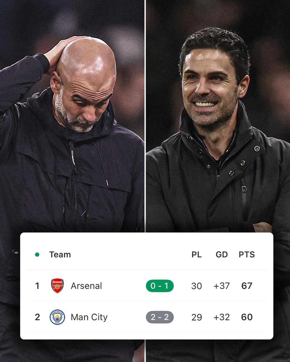 ESPNUK's tweet photo. Seven points now separate Arsenal and Man City 😮

City winning their game in hand would put them four points off the top. https://t.co/OP3xX9cbG8