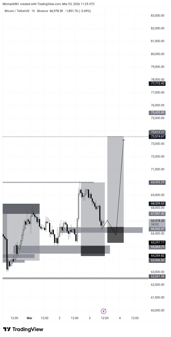 TradeWith_Nexus's tweet photo. Full TP on $BTC.
Another example of why process > prediction.
Defined risk.
Favorable R:R.
Systematic execution.
Sustainable performance isn’t built on one trade — it’s built on repeatable structure.
Focused on longevity, not noise.
#Bitcoin #SystematicTrading #CapitalPreserva✨ https://t.co/VTe3YPIslq
