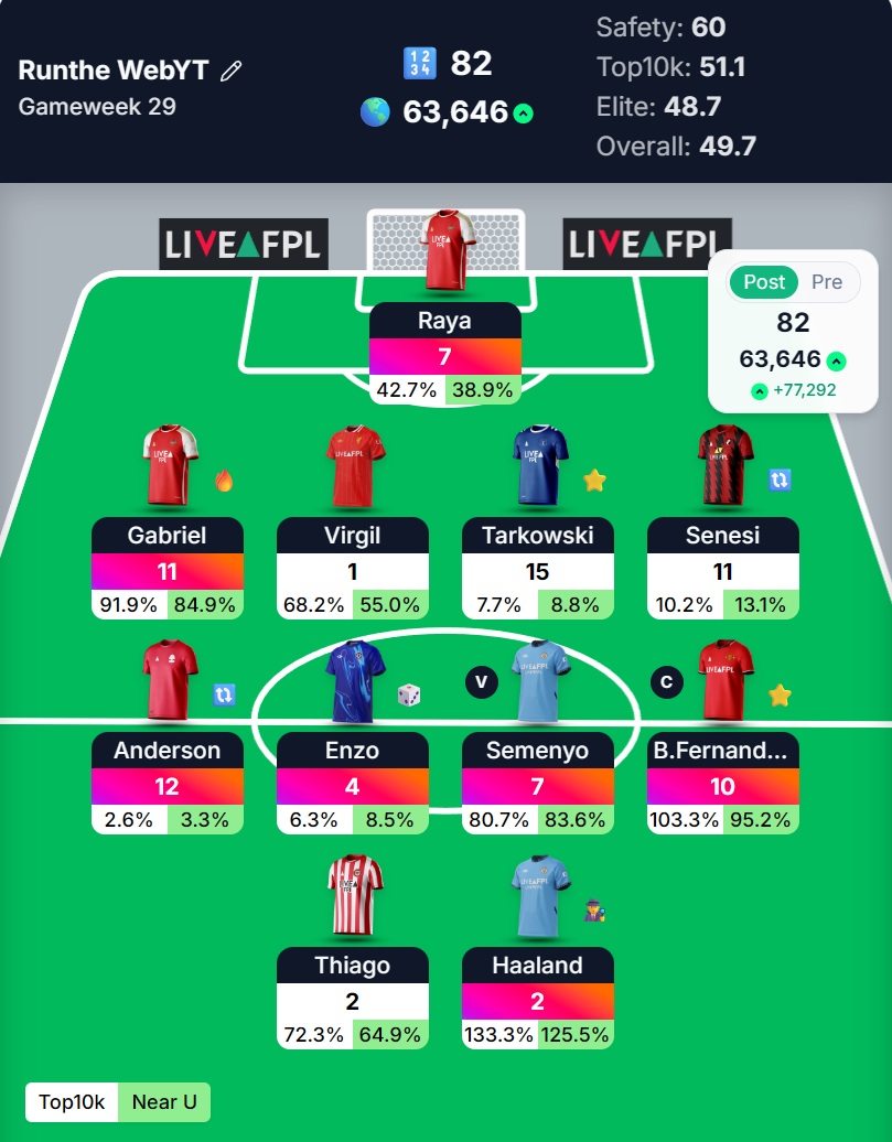RuntheWeb's tweet photo. 2 Rather nice substitutions 😁

#FPL #FPLCommunity #GW29 https://t.co/ezCuDDCV3n