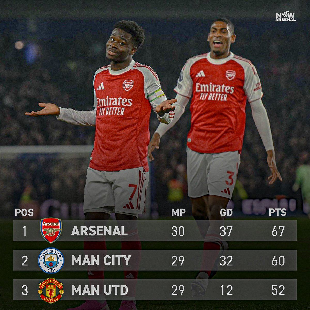 SEVEN POINTS CLEAR. EIGHT GAMES TO GO.

WE CAN DO THIS. BELIEVE ARSENAL FANS.

WINNERS WIN &amp; ARSENAL KEEP WINNING.