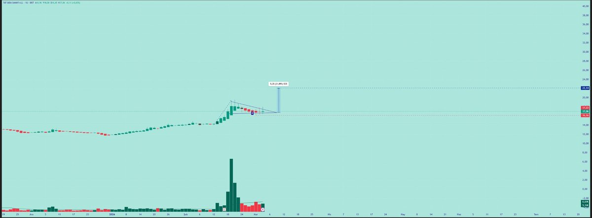 Borsaninmerkezi's tweet image. ✅#TATGD

✅Güncel Fiyat:17.22 TL 

✅16 TL Altı Stoplos Noktamız ⛔

✅Kendinizde Araştırın (Y.T.D)

#BiST1O0