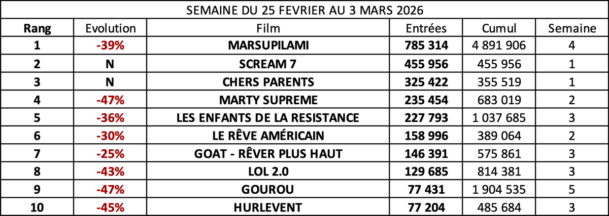 Le Box-Office des films en France et dans le Monde tweet media