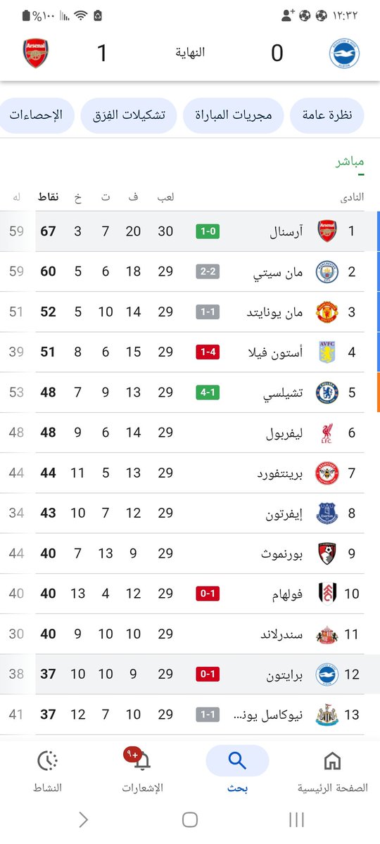 #ارسنال_برايتون 
بعد فوز ارسنال وتعثر السيتي، أصبح  ارسنال مستعدا بالصدارة وبفارق ٧ نقاط .
بإذن الله  يكمل ارسنال هذا الموسم متوجا  باللقب .
#الدوري_الإنجليزي_الممتاز 
#ارسنال_برايتون 
#مانشستر_سيتي_نوتينغهام 
#تشيلسي_أستون_فيلا