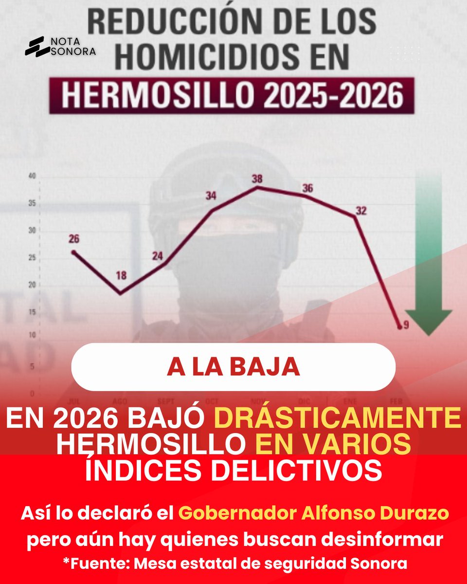 Los datos son públicos y son claros: Una reducción drástica en índices delictivos

El gobernador Alfonso Durazo lo atribuye al trabajo coordinado de la Mesa Estatal de Seguridad. Cifras oficiales.

Entonces ¿Quien le paga a los "influencers" detractores?