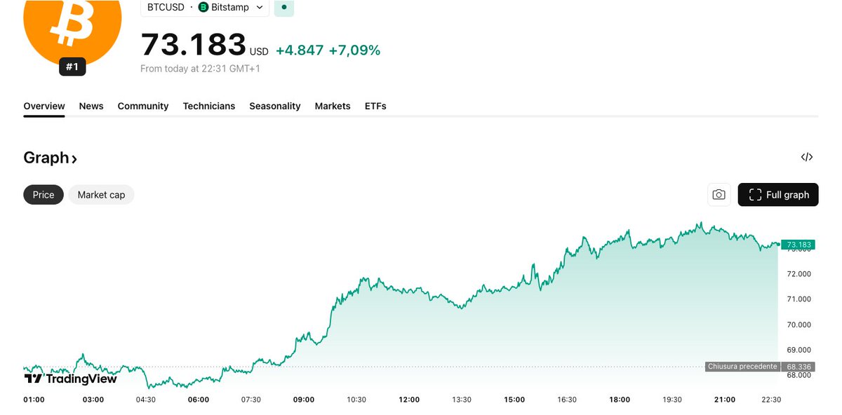 🚨 Markets Today: BTC, Nasdaq &amp; Gold Are Moving Together. What’s Really Happening?

An interesting day across global markets.

📊 Bitcoin
• Strong intraday rebound
• Movement fueled by short squeeze
• Key level: ~72k–73k to confirm at close
📈 Nasdaq
• Nasdaq-100 up ~+1.6% on