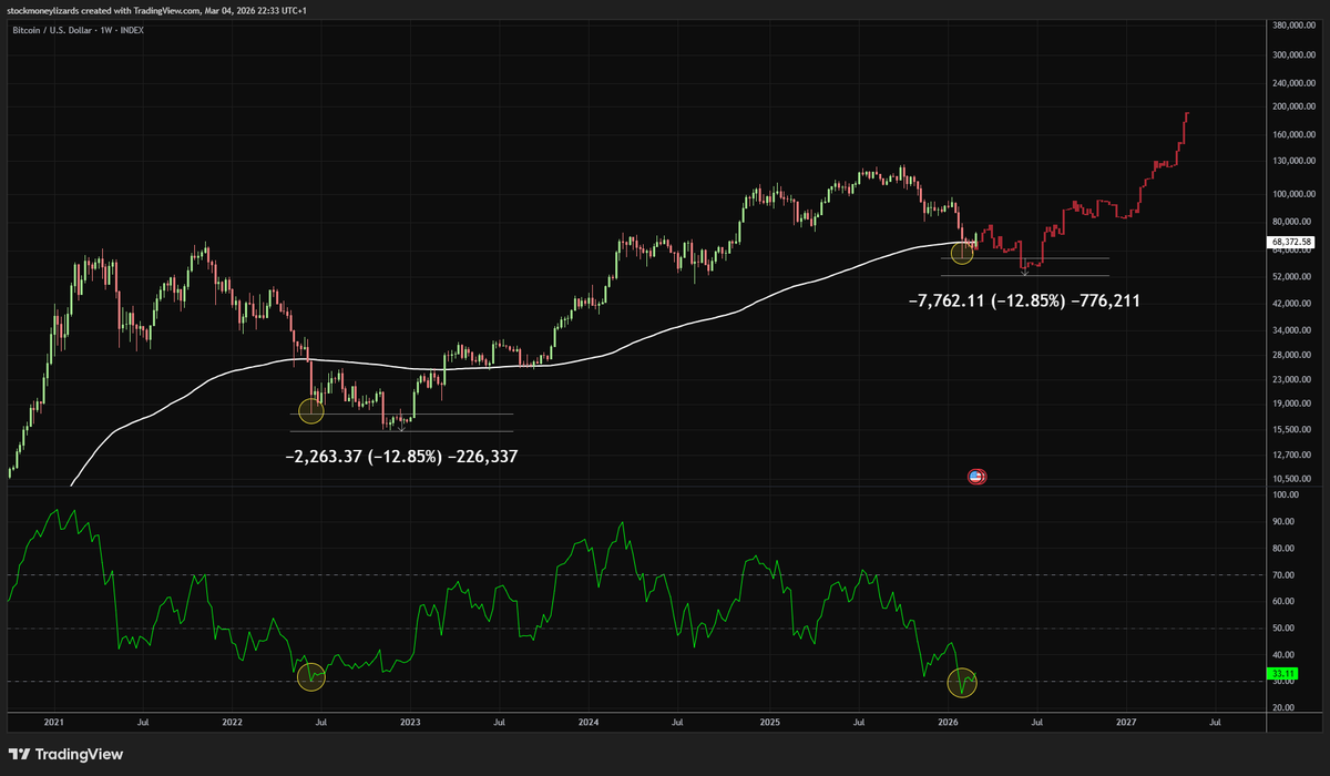 StockmoneyL's tweet photo. 60k was the first touch of the bottom zone.

Downside is limited here. And it doesn't really matter if this bear market lasts another month, or 3 months or 6 months.

You just need to play it right.

Not financial advice. I'm long and intend to buy more if we drop below 60k again.
