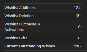 TheNicknameMan's tweet photo. Showing Robertinho Adventures' wishlist from the latest Steam Next Fest!
I more than doubled the amount, but it's still far from ideal, at least for a small game.
Even with so many games, Steam Next Fest is still worth participating in!

#gamedev #indiedev #SteamNextFest https://t.co/9UGfphOZrX