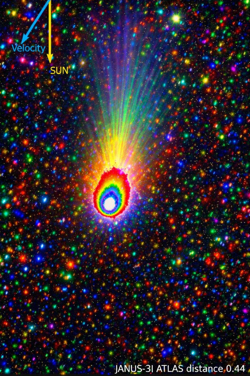 Ammar1176708's tweet photo. 🚨 BREAKING SPACE ANALYSIS — Inside Interstellar Comet 3I/ATLAS ☄️
3I/ATLAS Images: https://t.co/NcmYEjwe6l

A deep structural analysis of interstellar comet 3I/ATLAS reveals a surprisingly complex layered object traveling through our Solar System. Scientific observations suggest the solid nucleus may be only ~0.3–5 km wide, yet it powers a massive envelope of gas and dust that expands to over 150,000–180,000 km across. This enormous glowing coma forms as sunlight heats ancient ices inside the nucleus, releasing jets of CO₂, water vapor, and dust particles that erupt into space. These jets create the bright layered rings seen in enhanced images, with each band representing different densities of gas and dust expanding outward.

Beyond the coma, radiation pressure and solar wind sculpt two enormous tails stretching tens of thousands to more than 100,000 km behind the comet. One is the dust tail, made of microscopic particles pushed away from the Sun, while the second is a plasma ion tail shaped by charged particles interacting with the solar wind. Together these layers reveal the internal activity of a body that formed around another star billions of years ago and is now racing through our system at ~60 km/s, giving scientists a rare chance to study material from another planetary system.

Layer Structure of 3I/ATLAS (Simplified Scale)
Plasma / Ion Tail
           ~100,000+ km long
           -------------------
              Dust Tail
           tens of thousands km
           -------------------
                 Coma
           ~180,000 km diameter
           -------------------
           Gas Jet Envelope
         sublimating CO2 / H2O
           -------------------
                Nucleus
           ~0.3 – 5 km core
Layer 1 — The Nucleus (Solid Core)

Estimated size: ~0.32–5.6 km diameter
 Possible typical value: ~1 km
The nucleus is the solid heart of the comet, composed of ancient ice, dust, and organic molecules that formed in another planetary system billions of years ago. Hubble observations show that the nucleus cannot be seen directly because it is buried beneath a bright dust coma.

Key properties:

• Density likely around 0.5 g/cm³
• Irregular rotating body
• Estimated mass billions of tons
• Rotation possibly ≥1 hour period

When sunlight heats the surface, frozen gases inside the nucleus sublimate and erupt outward through jets.
Layer 2 — Sublimation Envelope (Gas Jets)
Scale: hundreds to thousands of kilometers
This is the active engine of the comet. As the comet approaches the Sun, volatile materials evaporate.

Major gases detected:

• CO₂ (dominant)
• Water vapor
• Carbon monoxide
• OCS and other molecules

Spectroscopy from the James Webb Space Telescope revealed an unusually CO₂-rich coma, suggesting the comet formed in a different environment than typical Solar System comets.

These jets create the spring-like expansion and compression patterns many observers report when analyzing frames.

Layer 3 — The Coma (Dust Atmosphere)

Diameter: up to 180,000 km
The coma is a massive cloud surrounding the nucleus made of:
• dust grains
• gas molecules
• organic particles
Measurements show dust particles ranging from micrometer size to millimeter grains, ejected at speeds from meters per second to tens of meters per second.

This coma is what gives the comet its glowing appearance in telescopes.

Layer 4 — Anti-Solar Dust Tail

Length: ~100,000 km observed

The dust tail forms when solar radiation pushes dust particles away from the Sun. Observations from Gemini and Hubble show the tail gradually expanded as the comet approached perihelion.

Characteristics:

• Broad fan-shaped structure
• Composed of larger dust grains
• Moves slowly compared with ion tails
Layer 5 — Ion / Plasma Tail
Potential length: hundreds of thousands of km

Charged particles from the comet interact with the solar wind, forming a straight ion tail that points directly away from the Sun.

This layer contains:

• ionized gases
• plasma interactions
• electromagnetic shaping

Orbital and Motion Data

Perihelion distance: ~210 million km from Sun
 Closest Earth approach: ~270 million km
 Maximum velocity: ~60 km/s

3I/ATLAS follows a hyperbolic orbit, meaning it is not bound to the Sun and will eventually leave the Solar System forever.

What Makes 3I/ATLAS Extraordinary
Scientists consider this object unique because:
• Only the third confirmed interstellar visitor
• Extremely CO₂-rich chemistry
• Large expanding coma
• Strong dust activity despite small nucleus

Studying it allows astronomers to sample material from another star system for the first time.

📡 Processed & Analysis:
 Ammar A. — https://t.co/7Y1mPuUTIJ