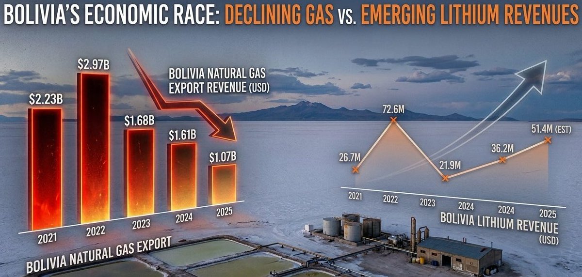 cecagley's tweet photo. From this week's #Bolivia Brief: can Bolivia harness #lithium to plug a growing budget hole as gas revenues decline, and can it do so in time to make looming debt payments? I interviewed Raul Velasquez, from the prestigious Fundación Jubileo...

https://t.co/Z8MfWAgfix https://t.co/15ghraooKJ