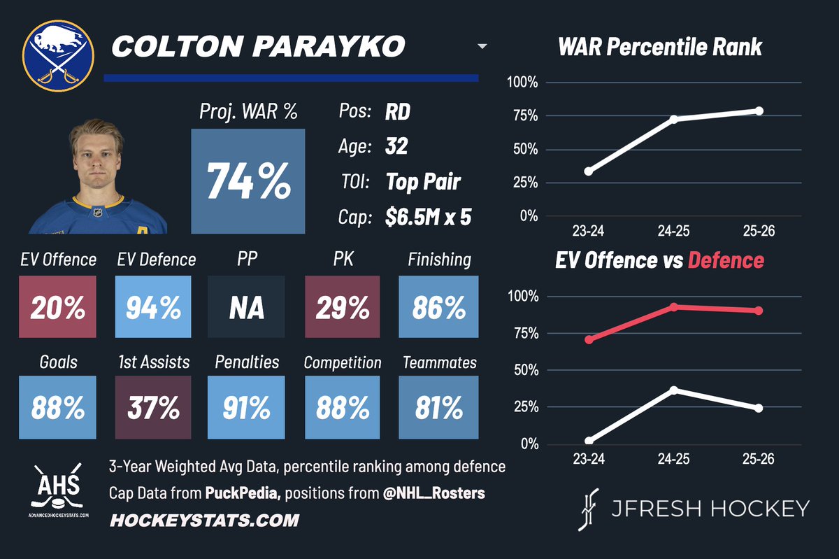 JFreshHockey's tweet image. Colton Parayko, acquired by BUF, is a top-pairing defensive defenceman with size, reach, and underrated mobility. Carries the puck quite a bit, not much of a passer (especially in transition). #LetsGoBuffalo