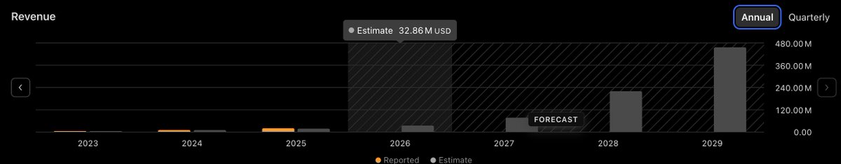GPapiMula's tweet photo. not really a small cap guy but $AEVA is LT hold for me. They're accumulating contracts with big car companies (should be massive with self driving cars), work with nvda, expanding into defence applications, 2029 projected revenue is 25x 2025 revenue. https://t.co/2PHPKAXwIr