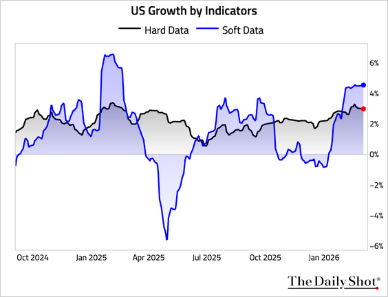 Both soft data and hard data currently point to robust growth in the US. @soberlook 
thedailyshot.com/subscribe/