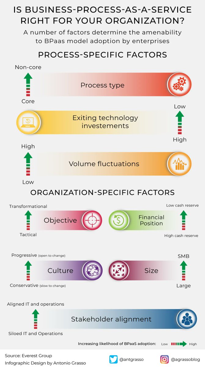 66Iot's tweet photo. Business-process-as-a-service (BPaaS) means outsourcing one or more processes to external third parties. It includes human and technological resources and, in many cases, brings benefits in terms of operational efficiency.

RT @antgrasso #BPAAS #BPO https://t.co/ppPq8Q57A2