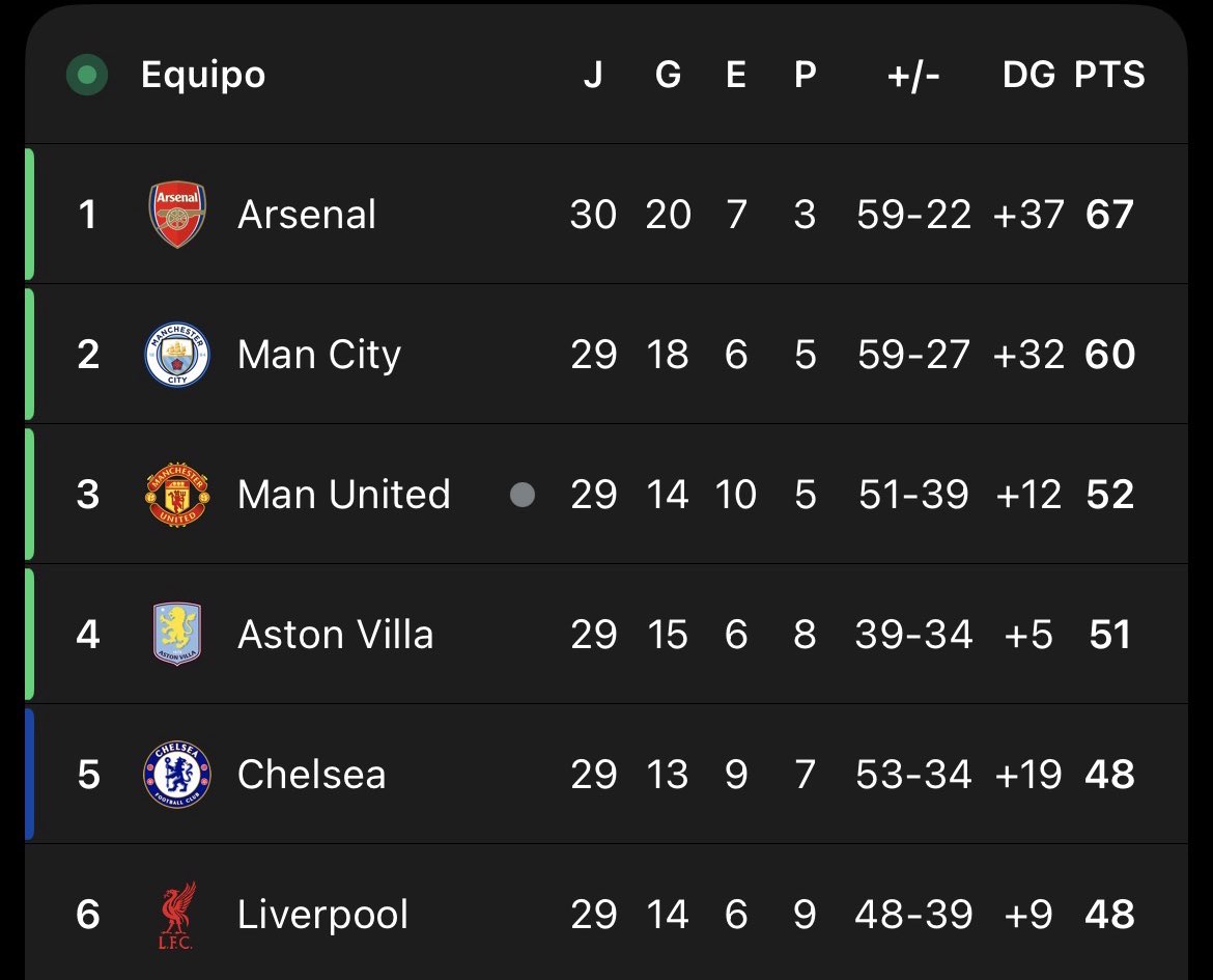 El Arsenal ganará la Premier League dando mucho asco, solo porque los equipos top están mal