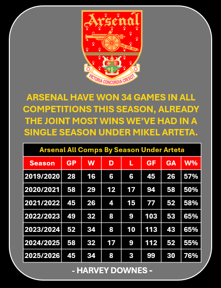 HarveyDownes92's tweet photo. #Arsenal #Arteta #BHAARS https://t.co/z5Mg6n4KUy