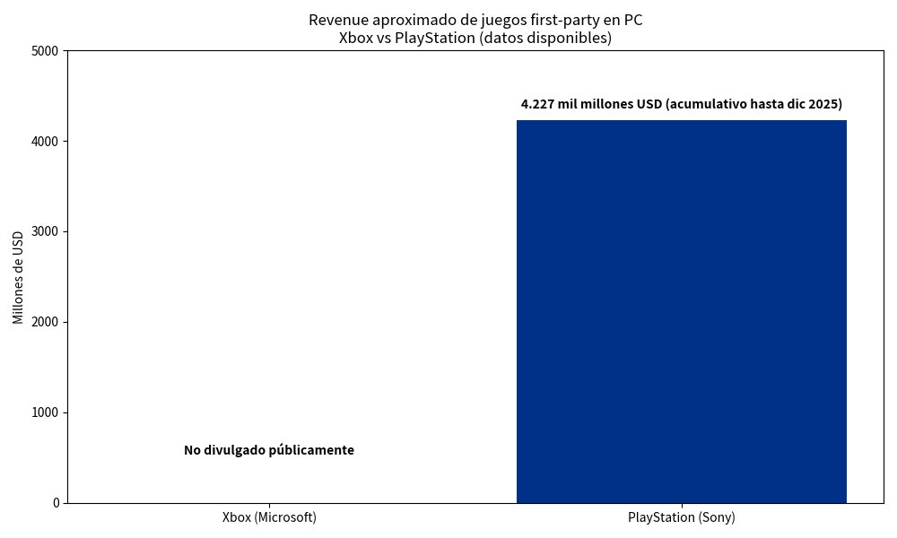 JUEGOSYDISFRUTE's tweet image. ✅ Vuelvo a poner las imágenes porque se veían mal
- Ya está pasando
 @PlayStation está monetizando a sus usuarios: Sus usuarios pagarán más por los juegos para compensar su retirada de juegos a PC 
- La exclusividad tiene precios caros
¿ Os dais cuenta ?

#PS5pro #PS5 #PS4share