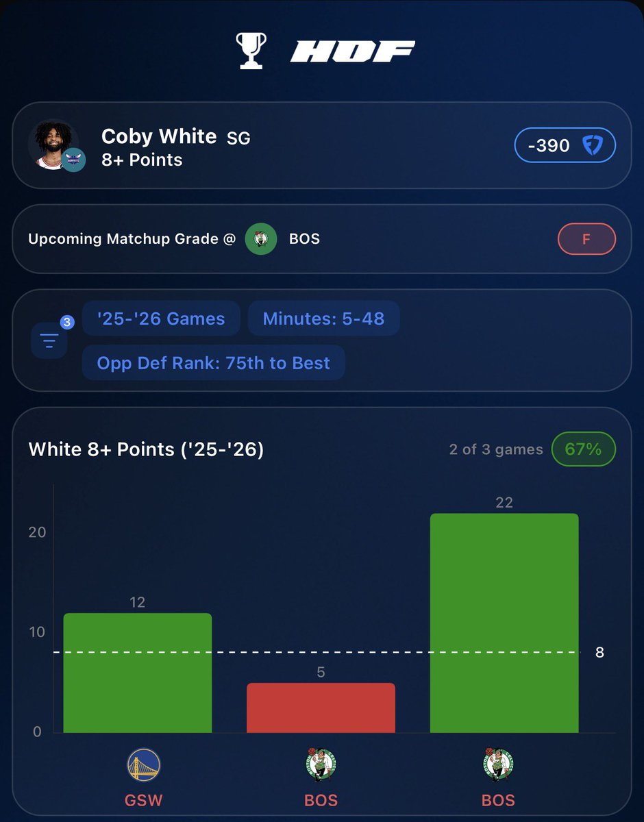TheFreshPicks's tweet photo. 🚨 #NBA SGP
📊🔬 - @HOFApp
#BuzzCity vs #CUsRise
🏀 3-Leg SGP (+200)
📌 Knueppel: 100% away
📌 Miller: 78% L20 away
📌 Miller has 20+ PTS in 7 L9 road games.
📌 White recorded 22 points in his last H2H.
HOF FREE promo link in my bio!
#FreePicks #SportsBetting #NBAPicks https://t.co/C41QPhyhtL