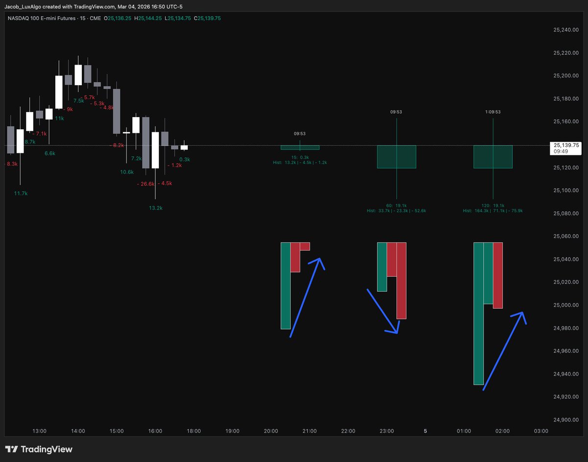 I have no words... Yesterday I built a dream indicator with @LuxAlgo ...